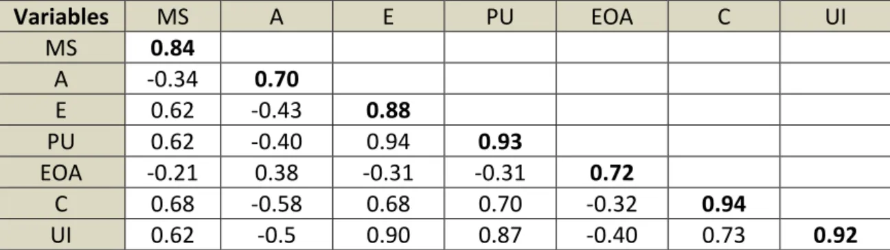 Table 6. Discriminant validity and correlations of constructs. 