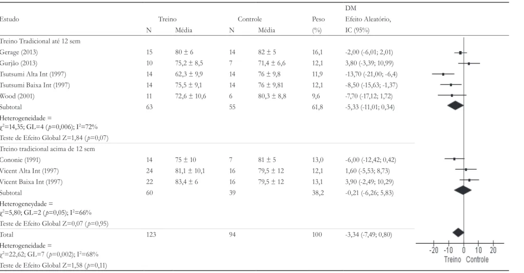 Tabela 2. Resultado dos estudos que avaliaram a Pressão Arterial Diastólica em idosos, de ambos os sexos, submetidos a programas de treinamento resistido tradicional  (até 12 semanas e acima de 12 semanas)