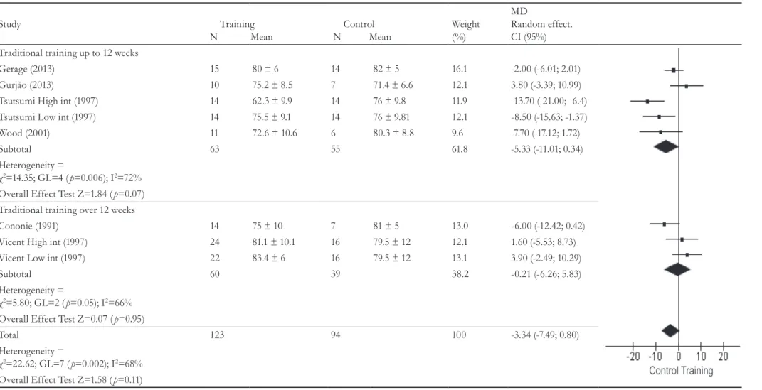 Table 2. Result of studies that evaluated Diastolic Blood Pressure in elderly persons of both genders, undergoing traditional resistance training programs (up to 12 weeks  and over 12 weeks)