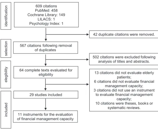 Figure 1. Flowchart of selection of studies and instruments. Porto Alegre, Rio Grande do Sul, 2015.