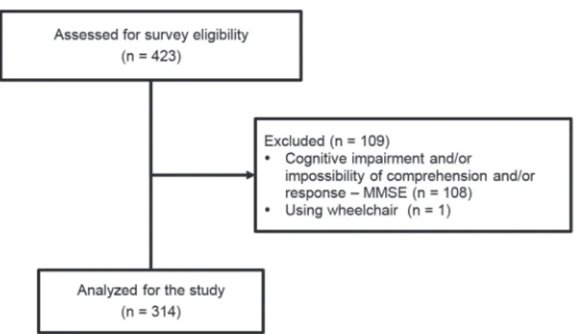 Figure 1. Flowchart of the study sample. Juiz de Fora, MG. 2015.