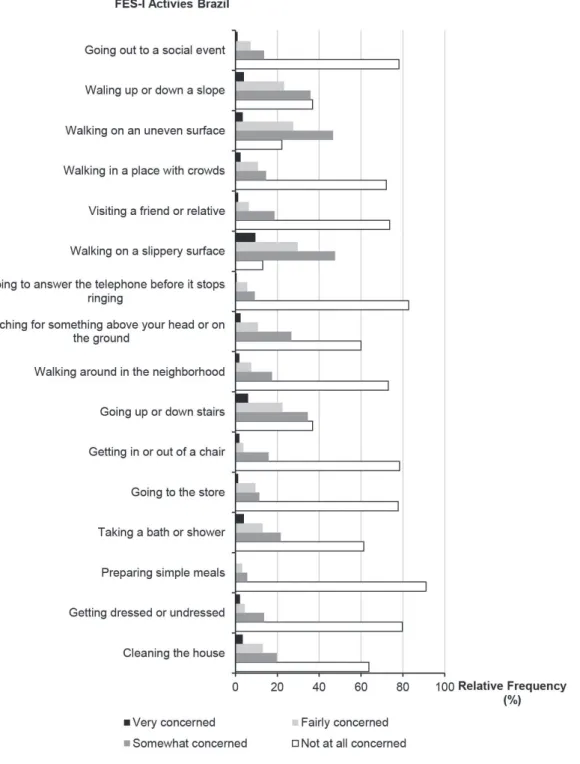 Figure 2. Concern reported by elderly persons on activities assessed in the Falls Efficacy Scale – International  – Brazil