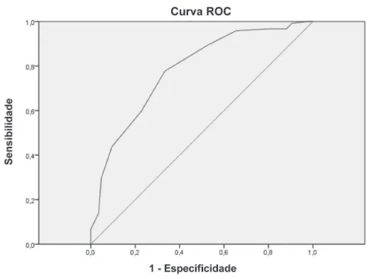 Figura 1. Área sob a curva ROC na detecção da ocorrência de mortalidade de idosos na UTI no instrumento de  avaliação prognóstica final