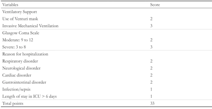 Table 3. Classification of risk of death for elderly persons hospitalized in ICU based on score and category of  risk (n=205)