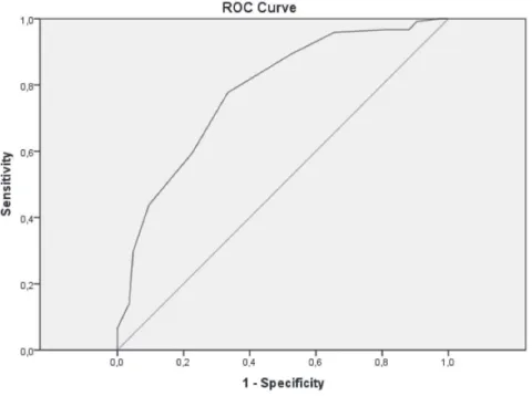 Figure 1. Area under ROC curve in detection of occurrence of mortality of elderly persons in an ICU using  the final prognostic evaluation instrument