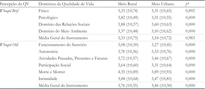Tabela 3. Distribuição percentual dos sujeitos da amostra em função do local de residência (meio rural e urbano)  por nível de atividade física