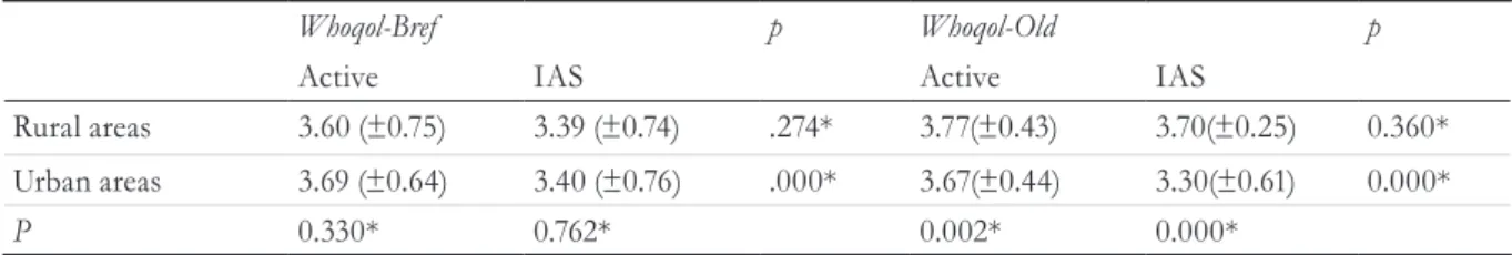 Table 4. Comparison between overall levels of perception of quality of life among rural and urban elderly persons  in the municipal region and place of residence