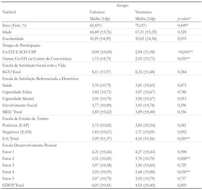 Tabela 5. Variáveis sociodemográficas e de bem-estar entre os idosos por tempo de participação, calouros e  veteranos