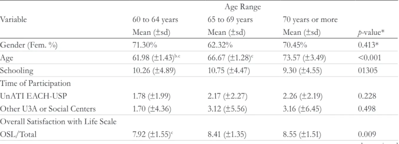 Table 2. Sociodemographic variables and well-being among elderly persons of different age ranges