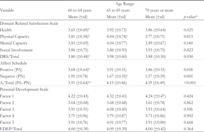 Table 3. Sociodemographic variables and well-being among elderly persons with different degrees of schooling