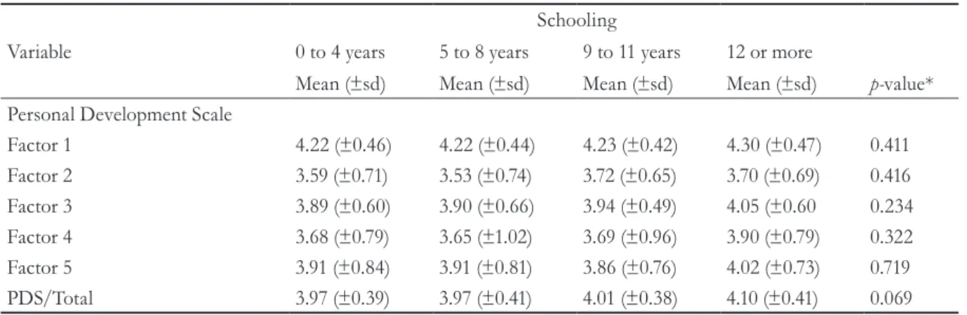 Table 4. Sociodemographic variables and well-being among elderly persons stratified by time of participation