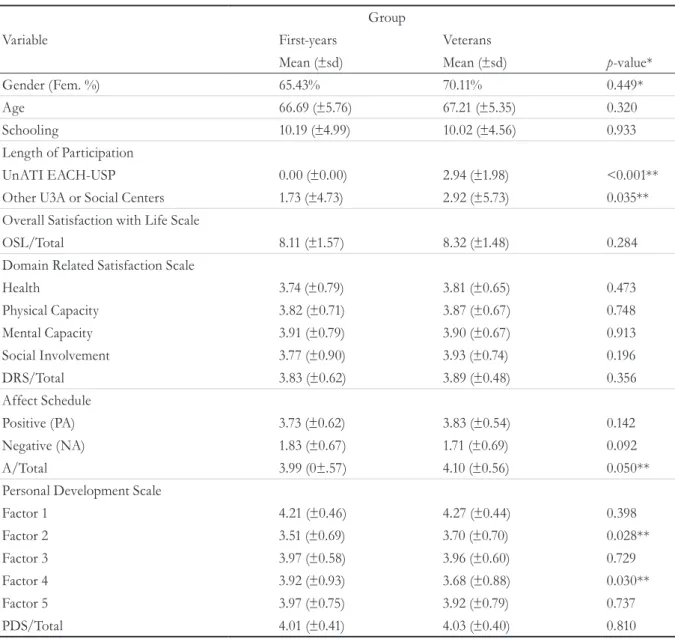 Table 5. Sociodemographic variables and well-being among elderly persons stratified by length of time spent in  the program, first-years or veterans