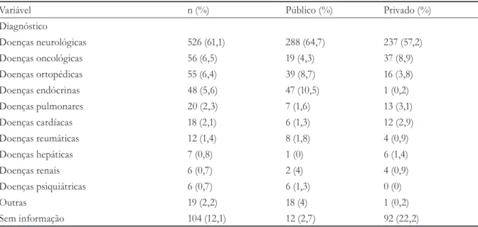 Tabela 2. Características de acordo com o diagnóstico. Maceió, AL, 2011-2015