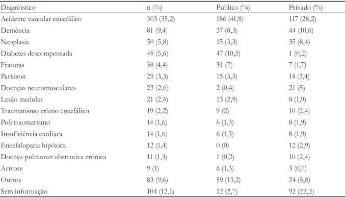 Tabela 3. Característica de acordo com o diagnóstico específico. Maceió, AL, 2011-2015.