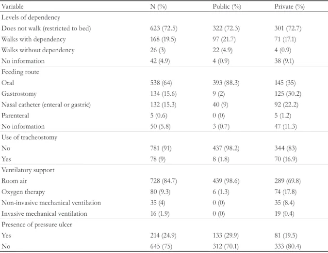 Table 4. Medical and functional characteristics of patients undergoing home care. Maceió, Alagoas, 2011-2015.