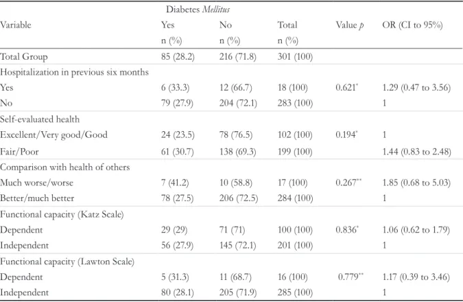 Table 4. Logistic regression of prevalence of diabetes according to independent variables among elderly persons  receiving care at a geriatric-gerontology service