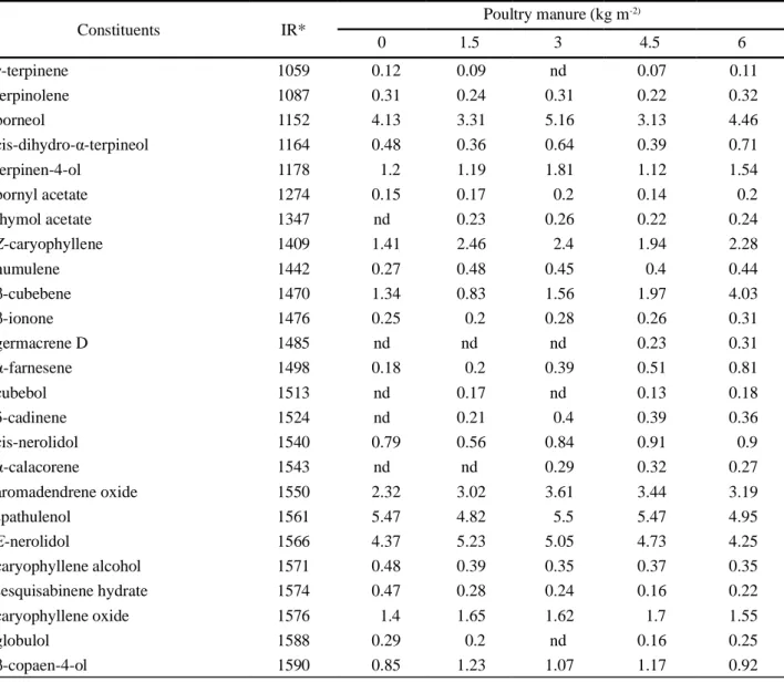 Table 1 - Chemical composition of the essential oil of Achillea millefolium cultivated with different dosages of poultry manure and chamazulene, which made up nearly 59% of therelative area of the chromatographic peaks.
