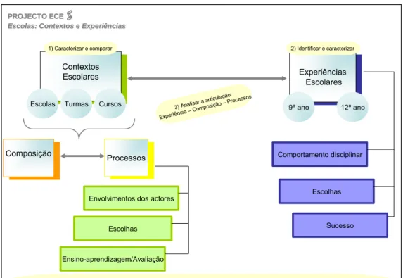 Figura 1: Projecto ECE (Escolas: Contextos e Experiências) – Modelo de Análise