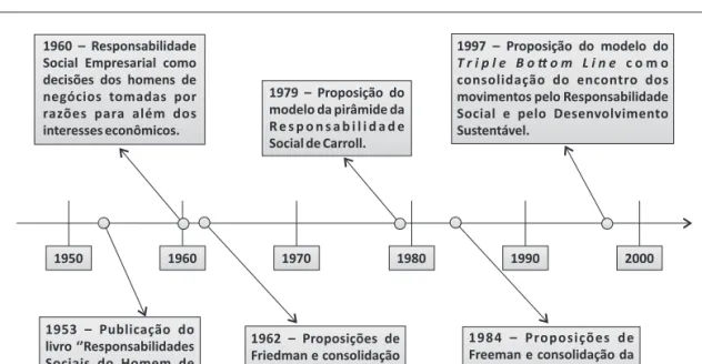 Figura 1 - Marcos teóricos da Responsabilidade Social Empresarial Fonte: adaptado de Garriga e Melé (2004).