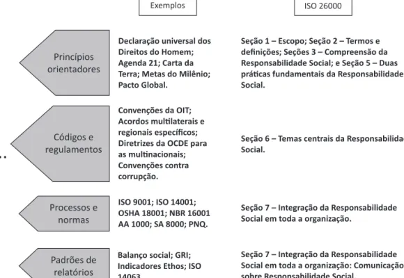 Figura 3 - Modelos, ferramentas e práticas de RSE integrados à ISO 26000 Fonte: adaptado de Barbieri e Cajazeira (2009, p