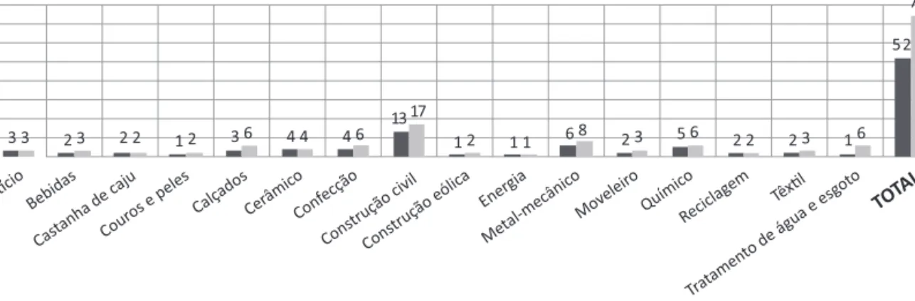 Gráfico 1 - Quantidade de empresas por segmento e de práticas inscritas no PSQT Fonte: dados da pesquisa (2014).