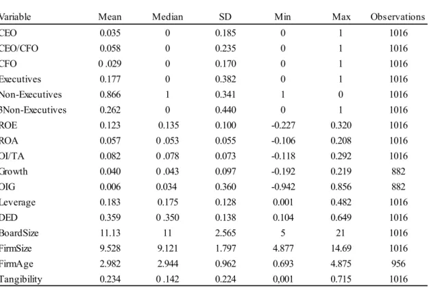 Table 1: Descriptive Statistics    