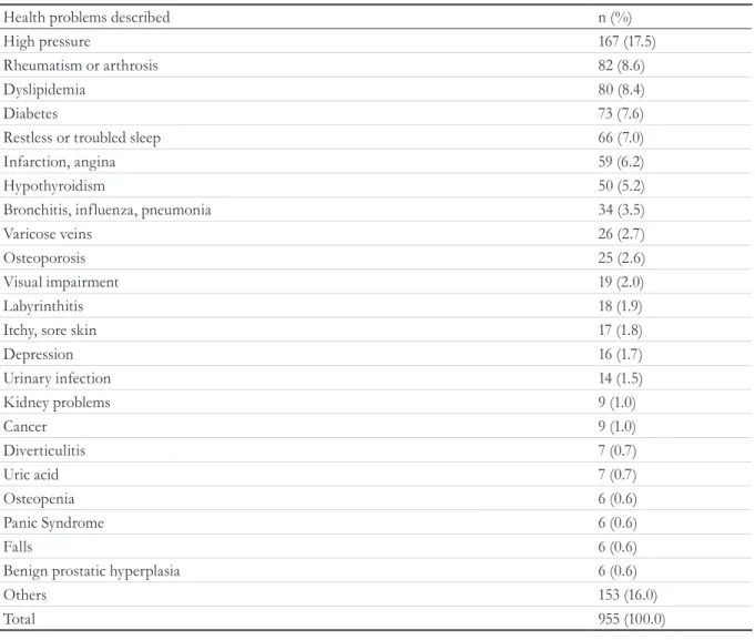 Table 3. Use of medications in the fifteen days prior to the date of the interview, way of obtaining medicines,  and degree of adhesion of elderly persons interviewed