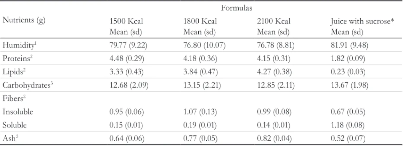 Table 1. Centesimal composition (g.100g-1, wet basis), chemical analysis results of semi-homemade enteral diets