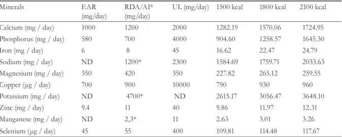 Table 2: Mineral composition of semi-homemade enteral diets with three caloric levels (1500, 1800 and 2100  Kcal (formula and juice)) and comparison with Dietary Reference Intake (DRI) for elderly men 13 