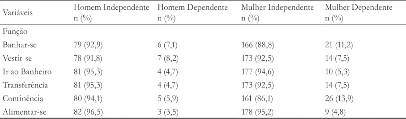 Tabela 2. Distribuição das dependências por sexo de acordo com escala de Katz. Herval d´Oeste, SC, 2015.