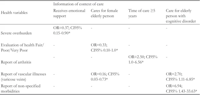 Table 4. Multi-analysis of association between information of care and health variables of caregiver (n=99)