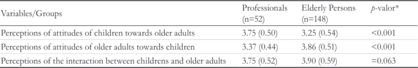 Table 2 shows that, in comparison with the  professionals, the elderly persons had more negative 
