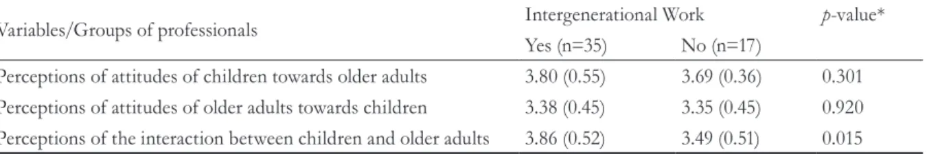 Table 4. Comparison of factors of Intergenerational Exchange Attitude Scale among professionals who worked  with intergenerational groups and those who worked only with elderly persons