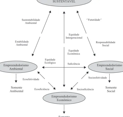 Figura 1 – Modelo de empreendedorismo sustentável Fonte: adaptado de Young e Tilley (2006, p
