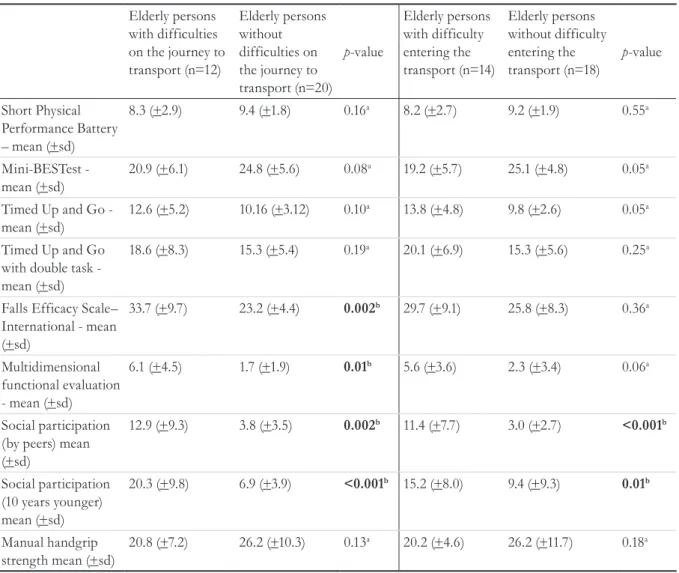 Table 6. Comparison of mobility of elderly persons that described having or not having difficulty on their journey  to and when entering the mode of public transport they most use