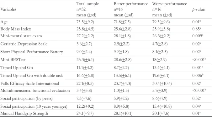 Table 1. Sociodemographic characterization and evaluation of mobility of total sample of elderly persons and  comparison with Mini-BESTest performance