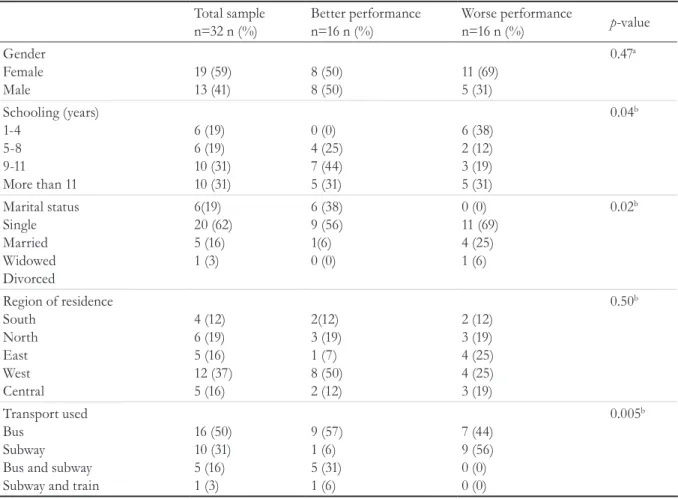 Table 1 shows a significant difference between  the best and worst performing groups in terms of  elderly mobility in the variables of all the instruments  used (SPPB, Mini-BESTest, Timed Up and Go  (TUG), TUG dual task, FES-I, BOMFAQ, social  participatio