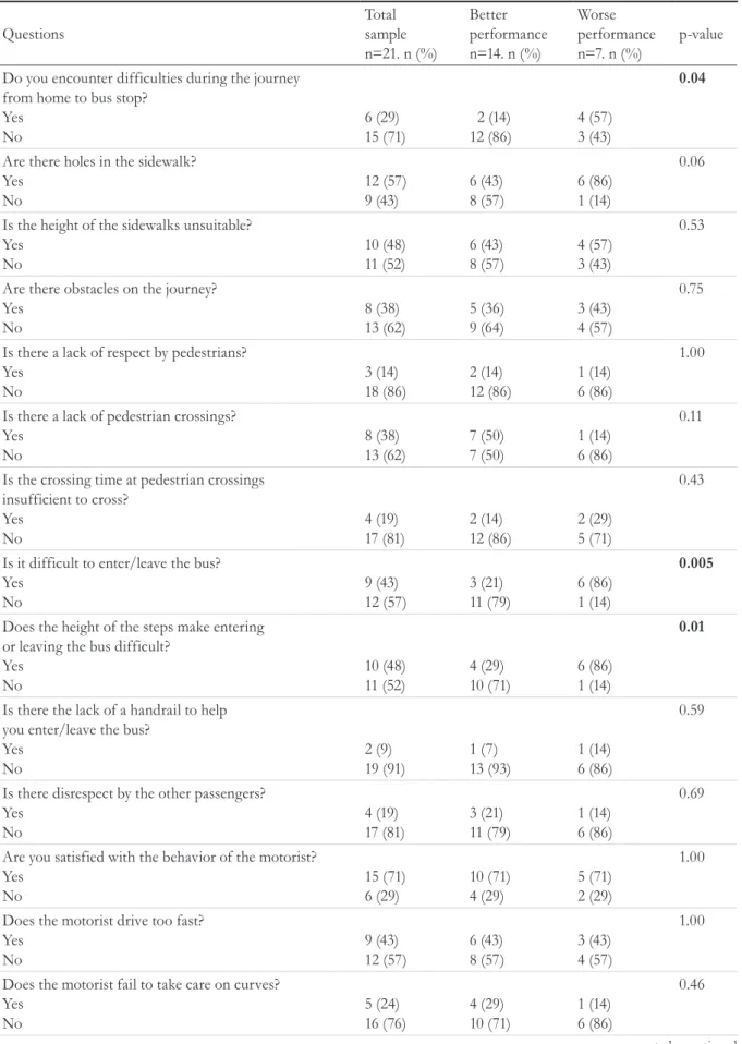 Table 3. Perception of urban mobility of elderly persons using the bus as their main mode of transport and  comparison with Mini-BESTest performance