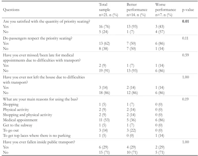 Table 4 shows that 50% (n=8) of the elderly  persons who use the subway as their main mode  of transport have difficulty walking the route from  their respective residences to the station, with the  most frequent complaint being holes in the sidewalks  (n=