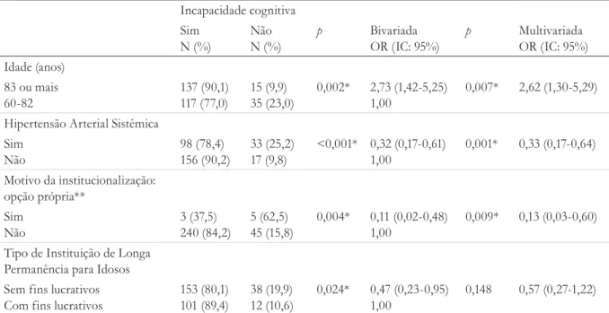 Tabela 3. Modelo final para a presença de incapacidade cognitiva em idosos institucionalizados (n=304).