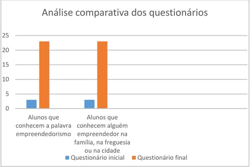 Figura 8 - Gráfico com análise comparativa dos questionários 