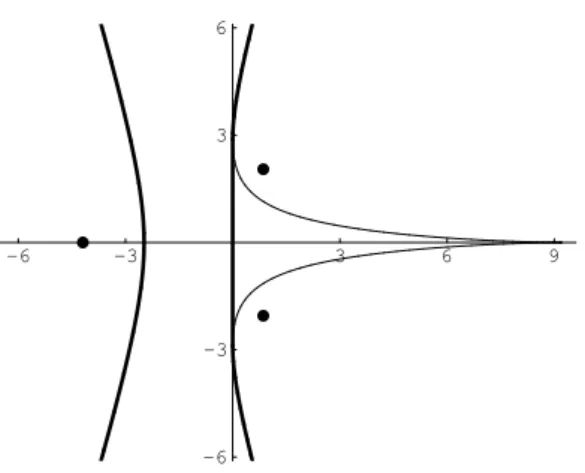 Figura 24: Curva do tipo C3 - a tangente dupla é o eixo dos yy e o cúspide pertence ao eixo dos xx.