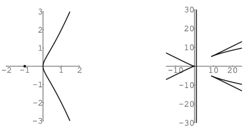 Figura 2: Cúbica de equação y 2 D .x C 1/ 2 x e sua dual (do tipo C2).