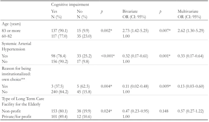 Table 3. Final model for the presence of cognitive impairment in institutionalized elderly persons (n=304).