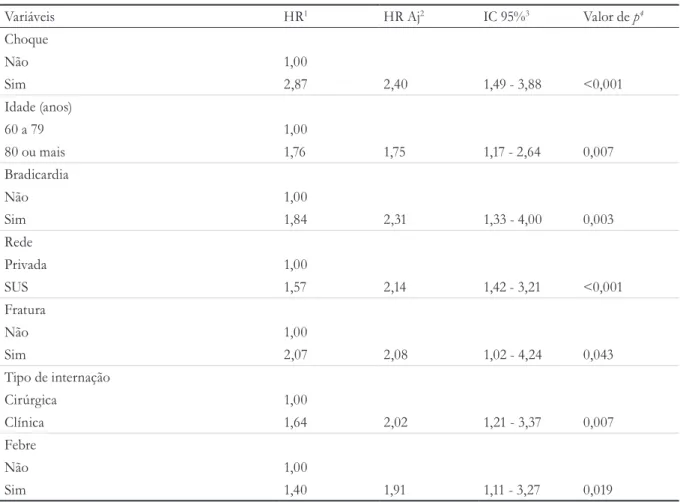 Tabela 3. Modelo múltiplo de riscos proporcionais para óbito em UTI, com as razões de riscos simples e ajustadas  das variáveis do estudo, Natal, RN, 2015