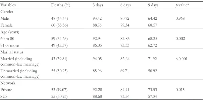 Table 2. Survival table of elderly persons hospitalized in ICUs based on clinical and morbidity variables