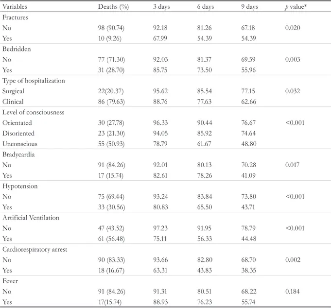Table 3. Multiple proportionate hazard model for deaths in ICU, with simple and adjusted hazard ratios for the  study variables, Natal, Rio Grande do Norte, 2015