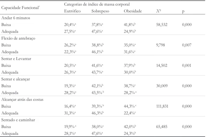 Tabela 4. Níveis de aptidão funcional estratificado por categorias do índice de massa corporal em idosas de  Curitiba, PR, 2011.