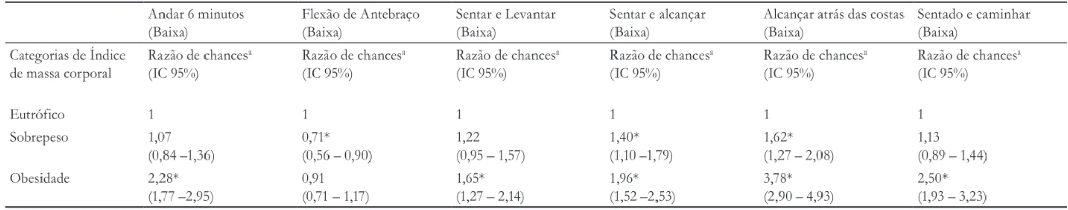 Tabela 5. Razão de chances e intervalos de confiança de 95% para a associação entre índice de massa corporal e aptidão funcional em idosas