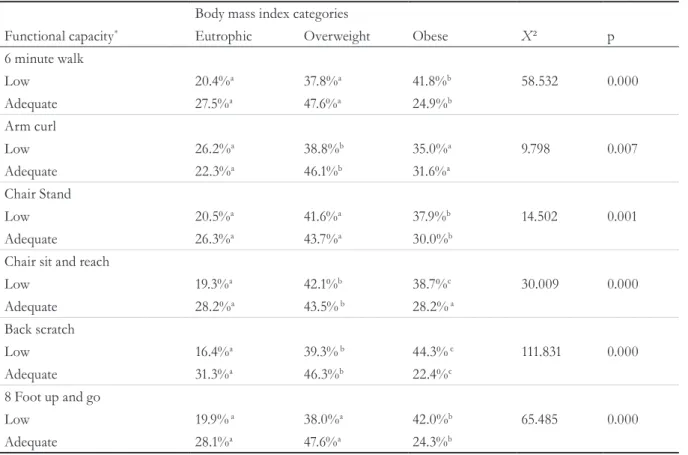 Table 4 shows the proportion of elderly female  participants that had low or adequate fitness in  the functional fitness tests according to the BMI  categories